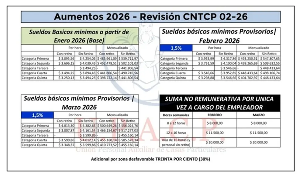 Confirmado: nuevo aumento de empleadas domésticas para febrero y marzo 2026
