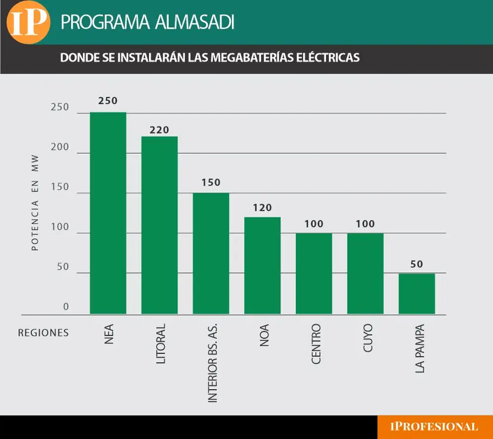 Nueva licitación de mega baterías eléctricas para morigerar los cortes de luz en el interior