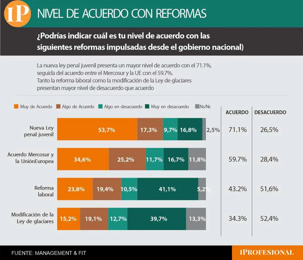La baja de la edad de imputabilidad se destacó como la reforma con mayor consenso