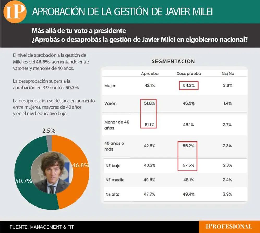 La desaprobación de la gestión de Milei volvió a ser más alta que la aprobación