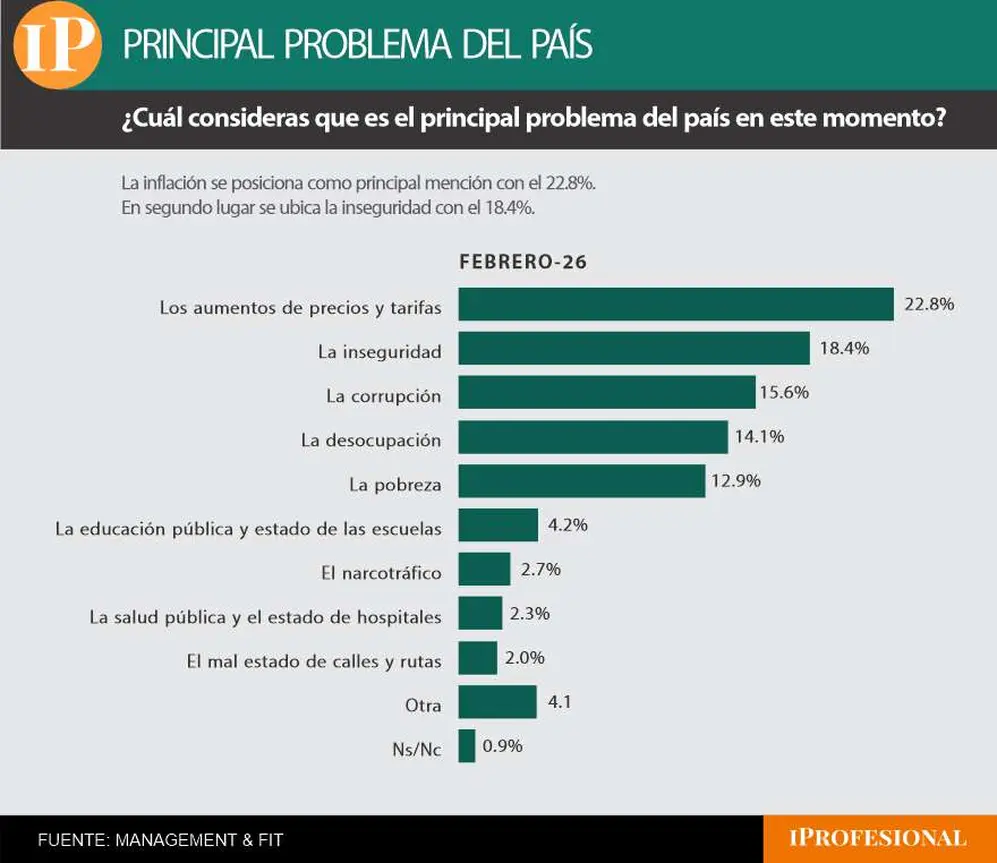 La inflación volvió a ser mencionada como el principal problema y creció respecto de diciembre