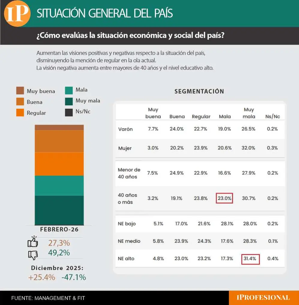 Cinco de cada diez encuestados evalúa negativamente la situación general del país