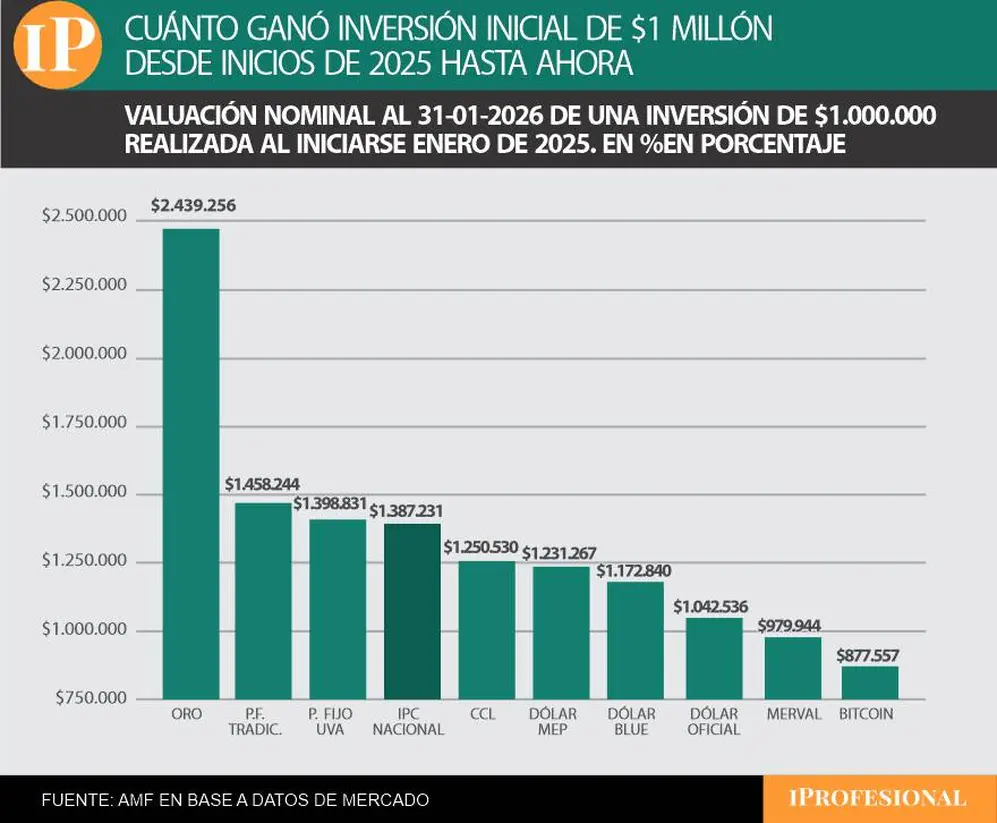 Desde inicios de 2025 hasta ahora, el oro también es la inversión más ganadora.