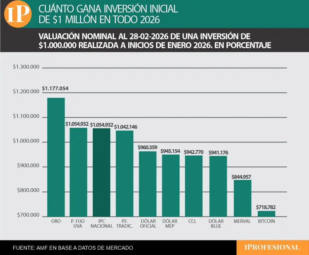 El oro también gana en todo el 2026 como la mejor inversión.