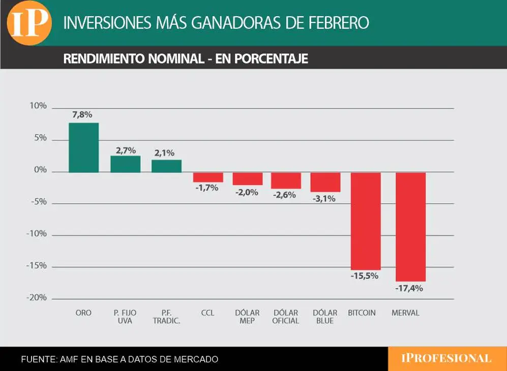 El oro resultó la mejor inversión de febrero, junto a los plazos fijos.