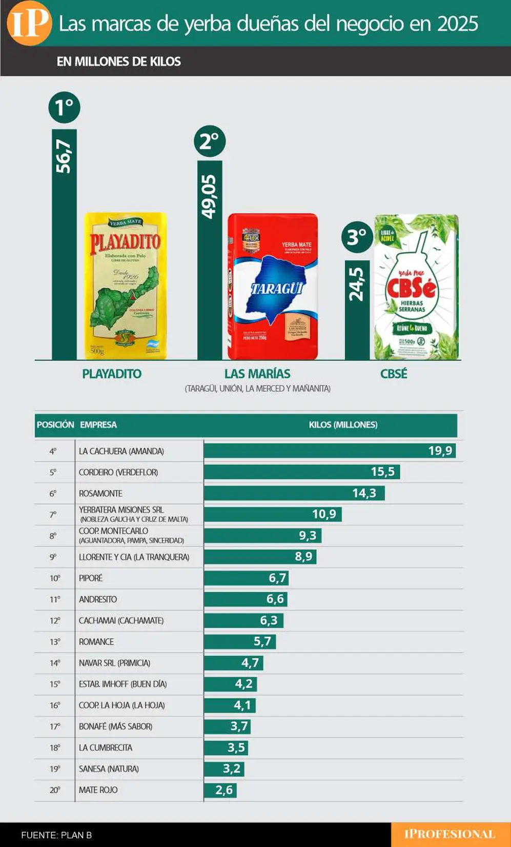 Ranking de marcas de yerba más exitosas de Argentina