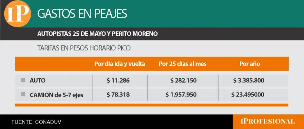 Los gastos estimados de peaje para autos y camiones por día, por mes y por año.