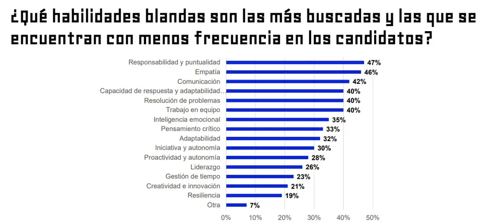 Encuesta de habilidades Bumeran 2026
