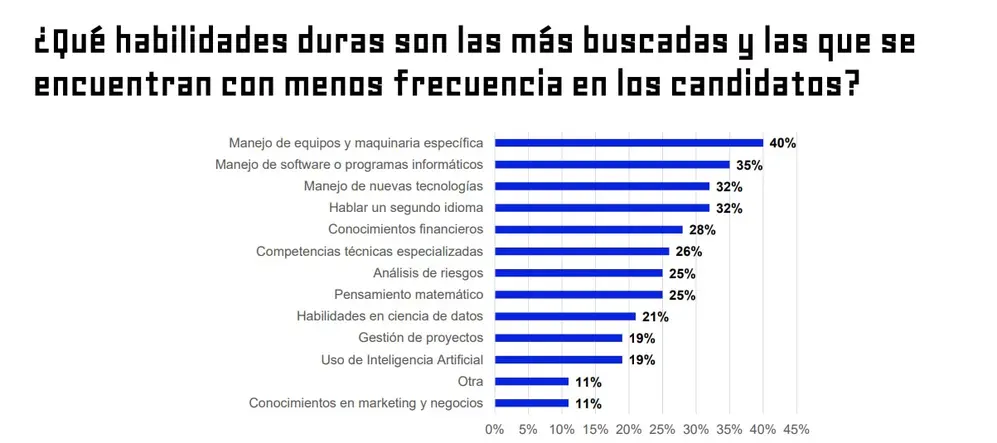 Encuesta de habilidades Bumeran 2026