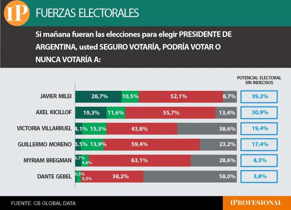 En el piso de voto seguro Milei le saca casi 10 puntos a Kicillof