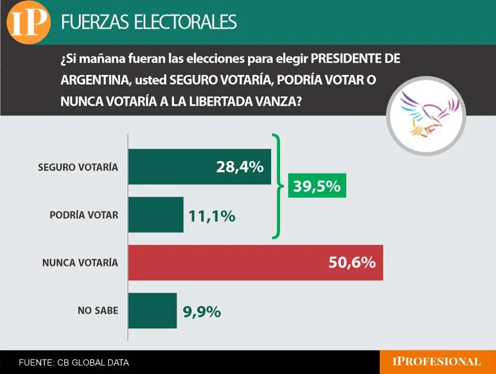 El piso electoral de LLA es casi el mismo que el que exhibió Milei en la encuesta