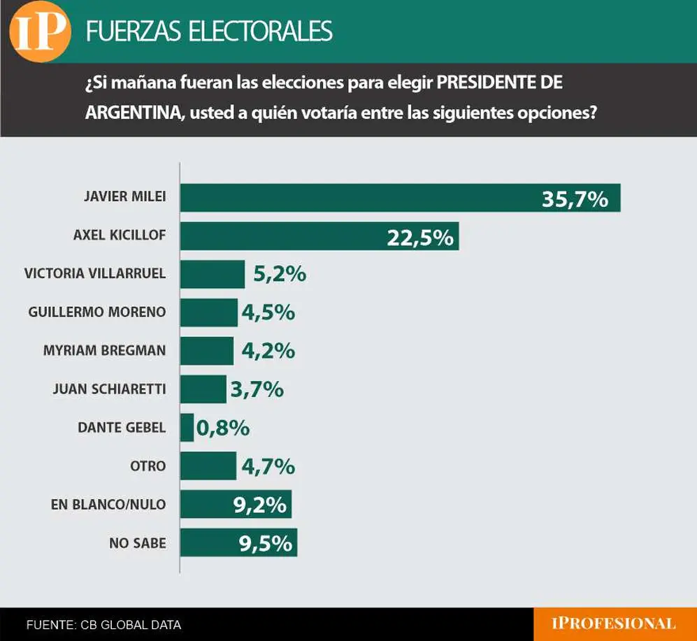 Milei le saca más de 10 puntos a Kicillof pero Villarruel impediría que gane en primera vuelta