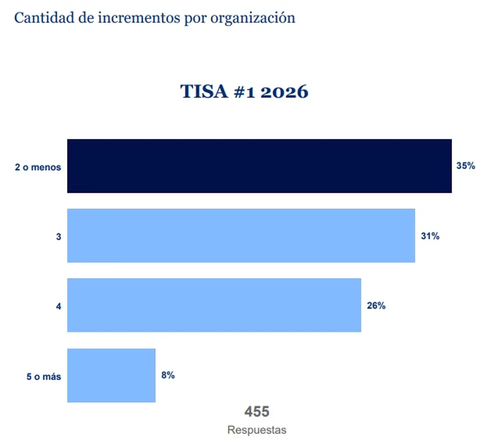 Ajustes salariales 2026 (Mercer, TISA 1)