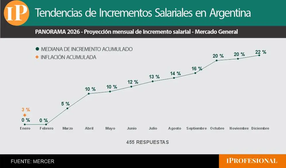 Aumentos de sueldo fuera de convenio 2026