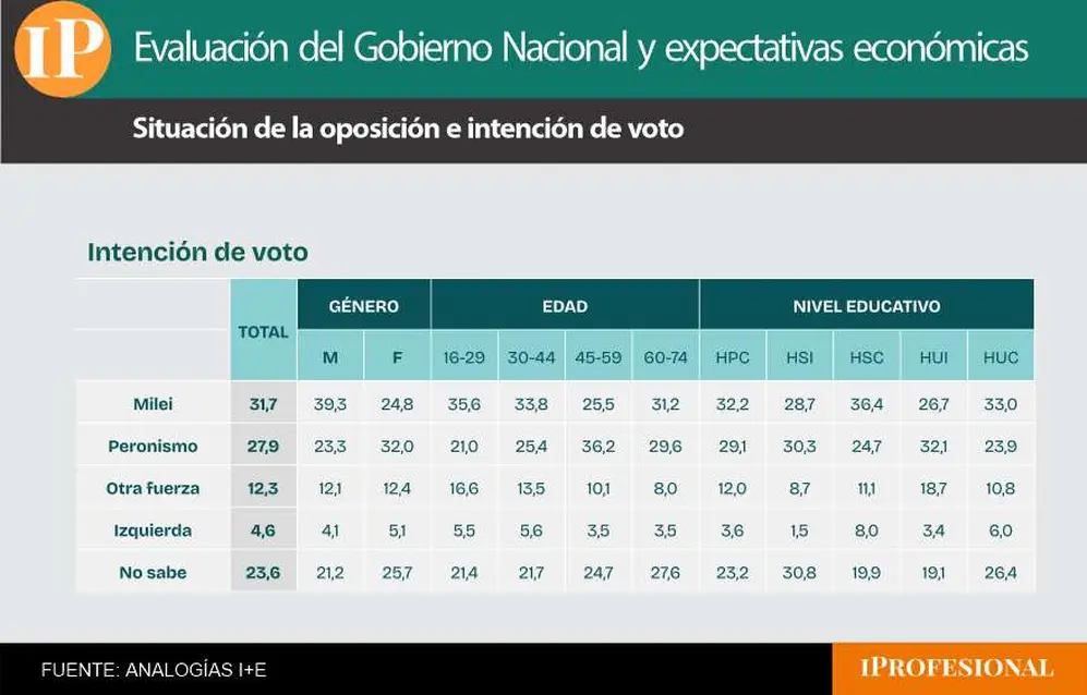Pese a todo, la encuesta mostró que Javier Milei supera la intención de voto del peronismo