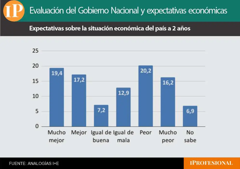 El pesimismo sobre la situación económica futura superó al optimismo pero hay fuerte polarización