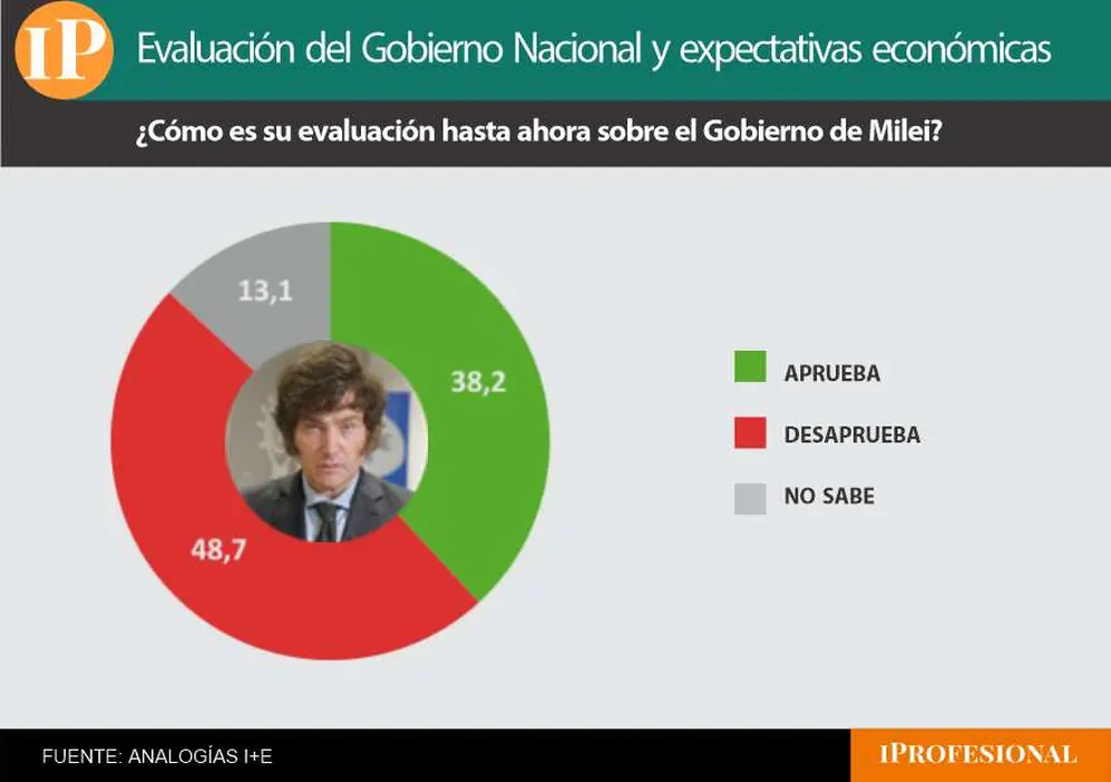 La desaprobación del Gobierno alcanzó casi a la mitad de los votantes consultados