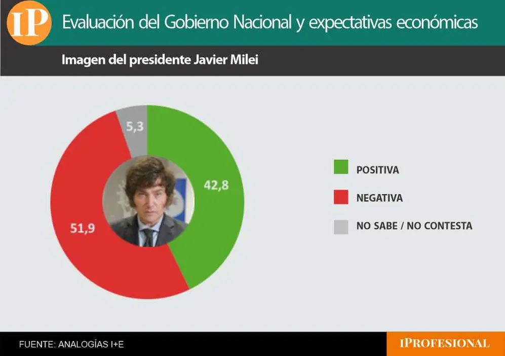 La imagen positiva y negativa de Milei mostró un diferencial de 9 puntos en contra