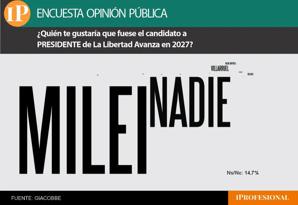 El Presidente se destaca en el plano electoral tanto dentro de LLA como frente a la oposición