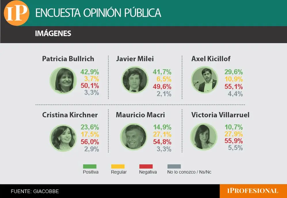 Bullrich fue la única dirigente que superó en imagen positiva a Milei, con Villarruel última