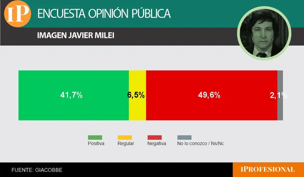 Milei cosechó más rechazo que aceptación, un patrón que se repite en casi todos los sondeos