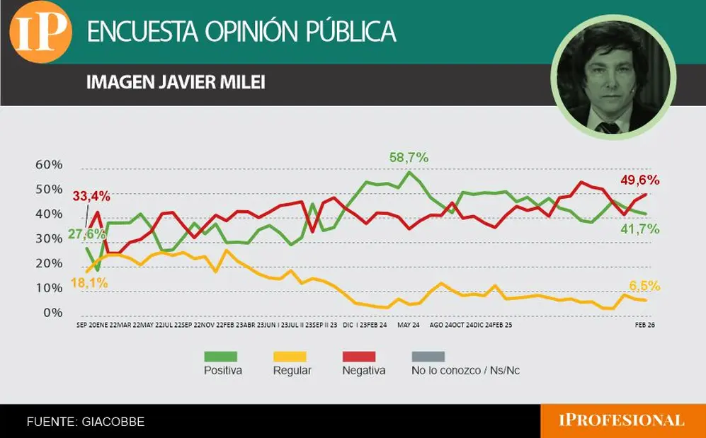 El sondeo de Giacobbe mostró una tendencia a la baja de su imagen positiva y al alza de la negativa