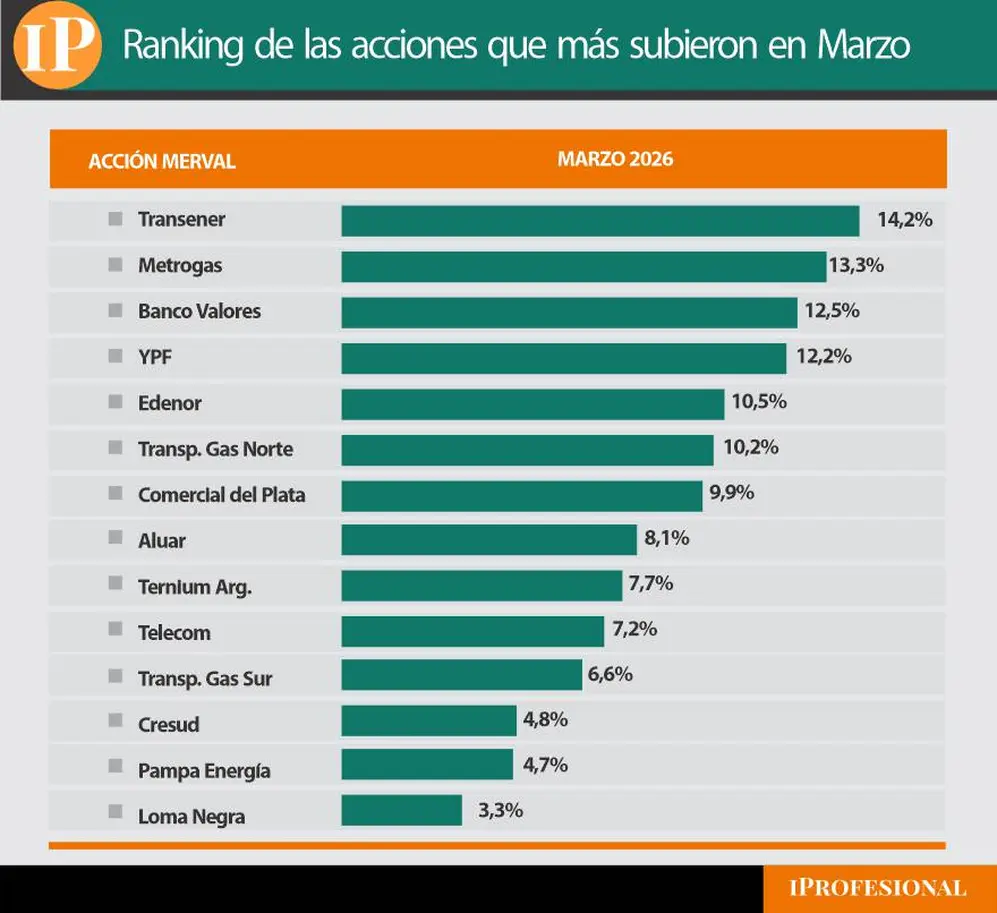 Las acciones argentinas suben hasta 14% en el mes.