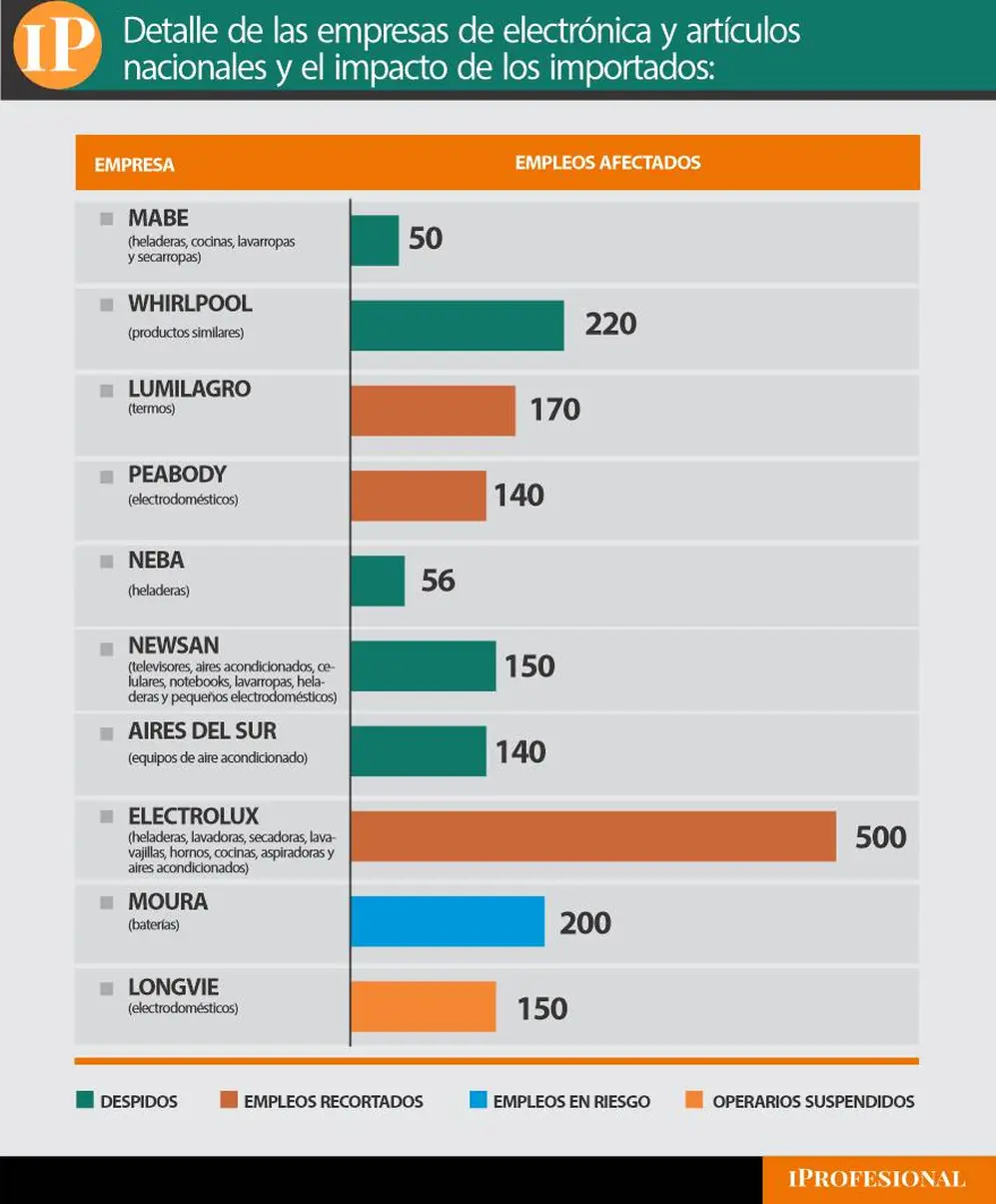 Empleos afectados por la importación