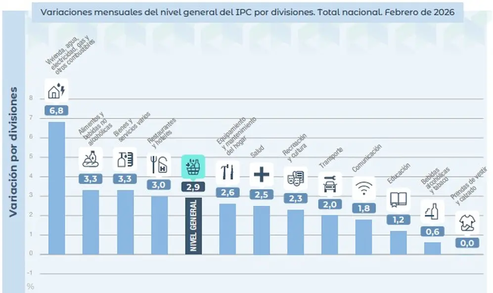Los rubros que más aumentaron en febrero, según INDEC