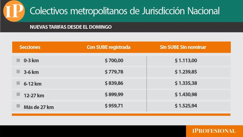 Cuánto costará el boleto de colectivo en el AMBA desde el próximo domingo.
