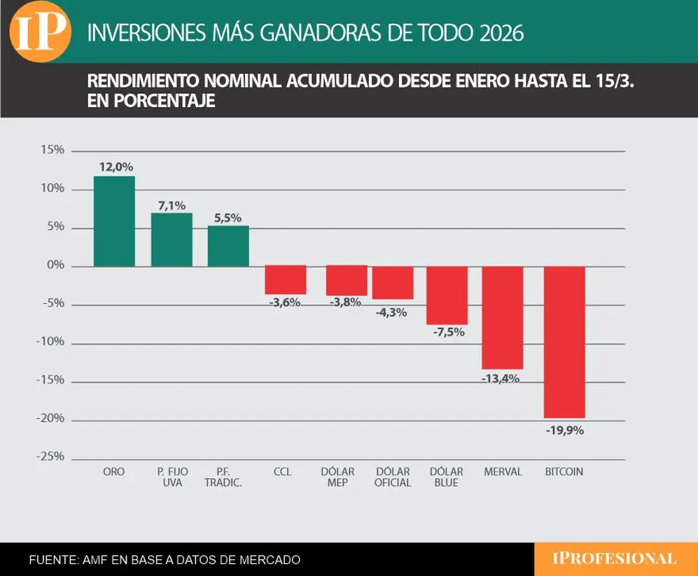 El oro es la mejor inversión de todo 2026, con una suba acumulada de 12% en pesos.