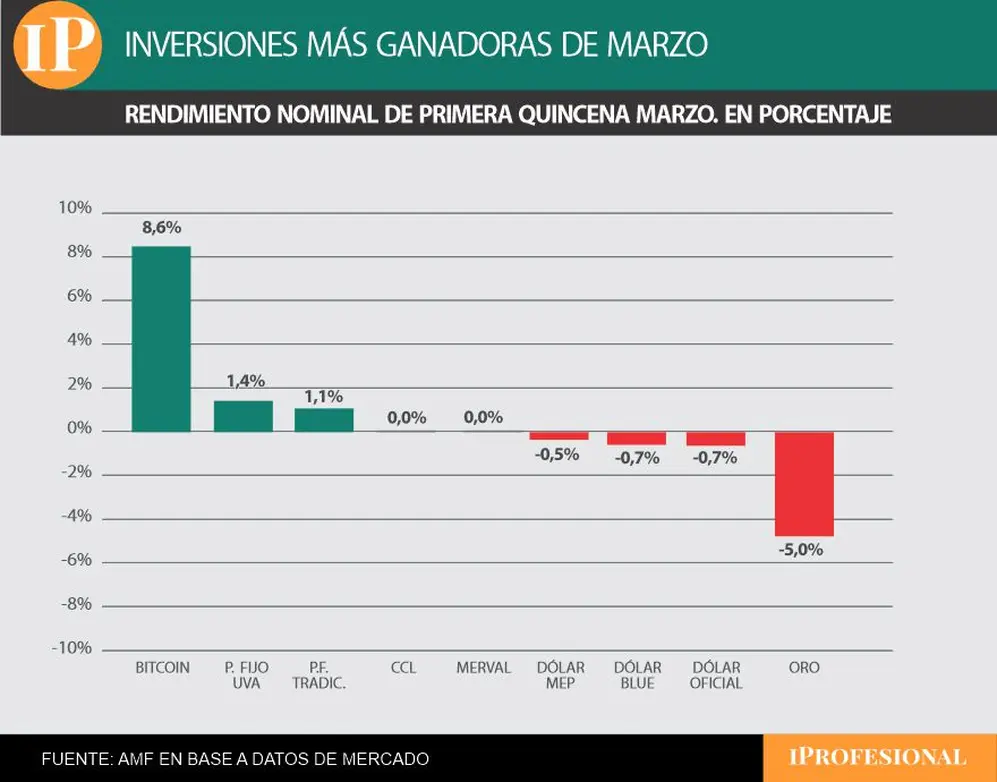 La inversión más ganadora de la primera parte de marzo es el Bitcoin.