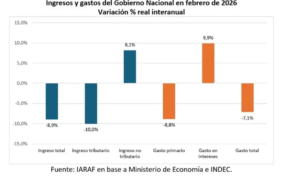 El detalle del superávit, según un informe del IARAF