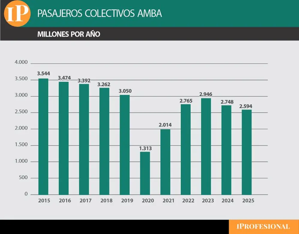 La cantidad de pasajeros que viajaron en colectivo en el AMBA por año (en millones).