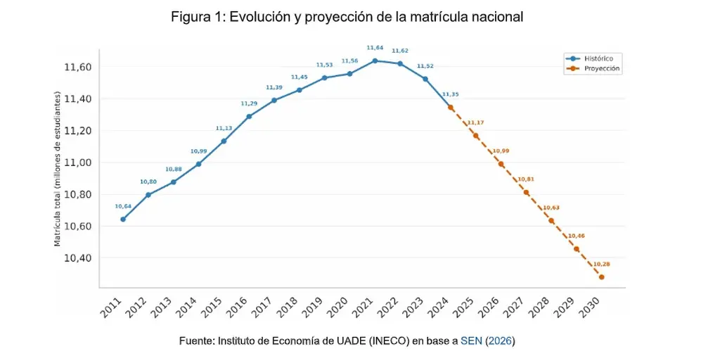 Evolución de la matrícula escolar en Argentina en 3 niveles básicos, según INECO