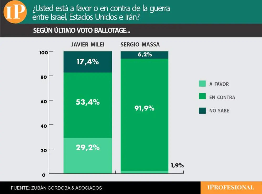 Entre los votantes de Milei el rechazo al conflicto también supera el 50%