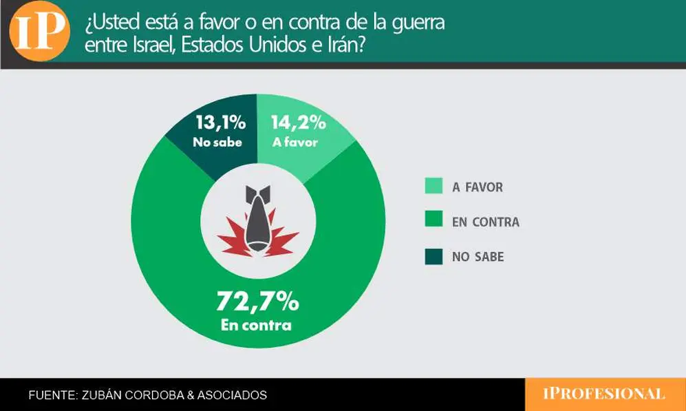 En general los argentinos están en contra de la guerra en Medio Oriente