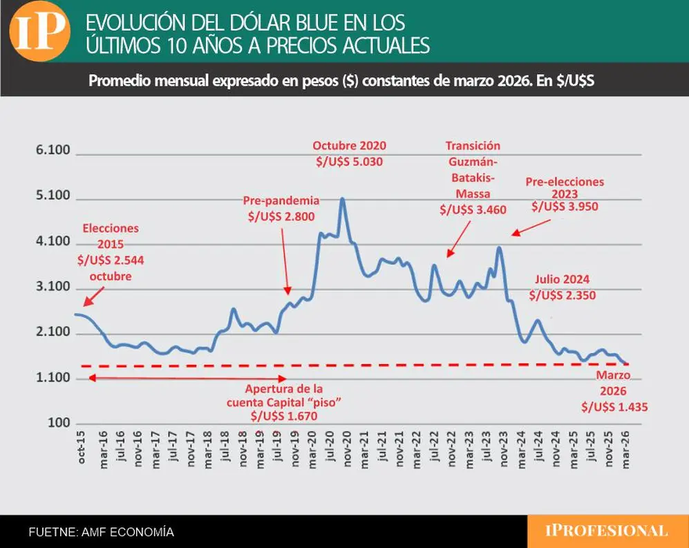 El precio del dólar blue a valores actuales de los últimos 10 años.