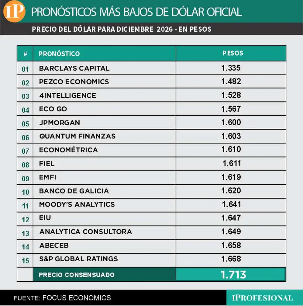 Pronósticos de precio más bajo para el dólar oficial, según economistas.