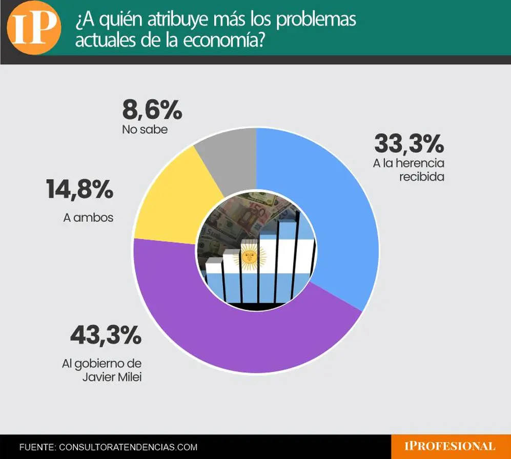 ¿A quién la gente le atribuye más los problemas actuales de la economía?