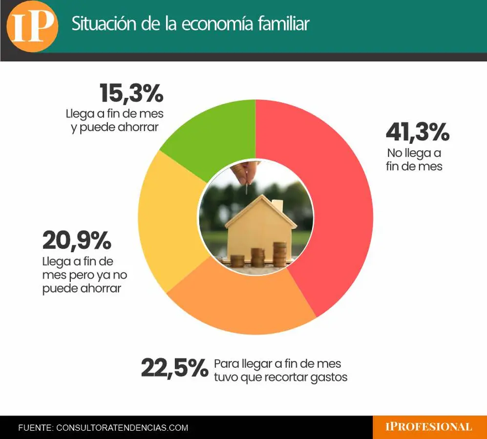 Cuál es la situación económica de la familia