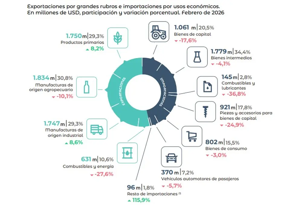 Los sectores que impulsaron un nuevo superávit comercial