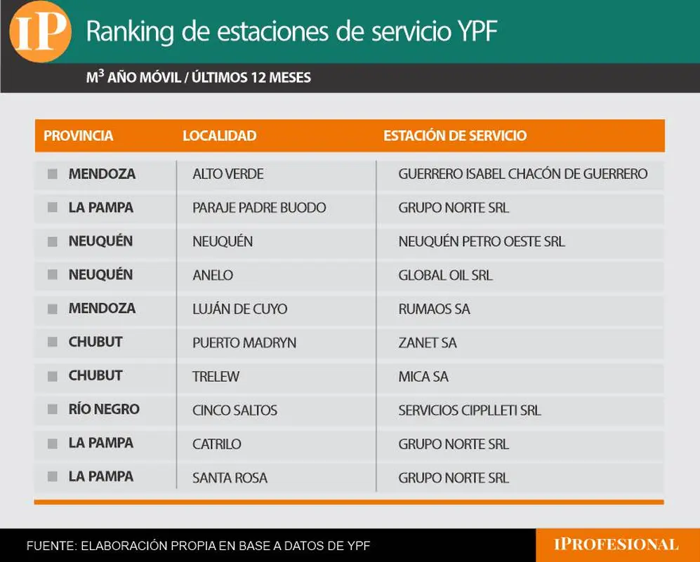 Sorpresas en el surtidor: las estaciones de mayores ventas están en las grandes ciudades