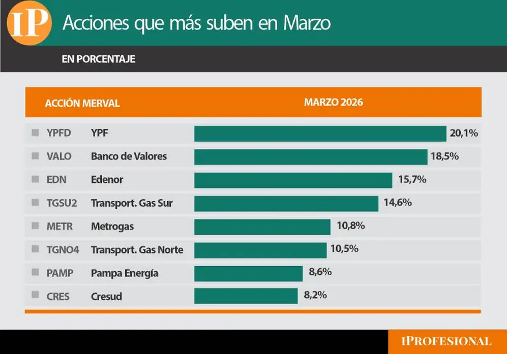 Acciones argentinas que más suben en marzo.