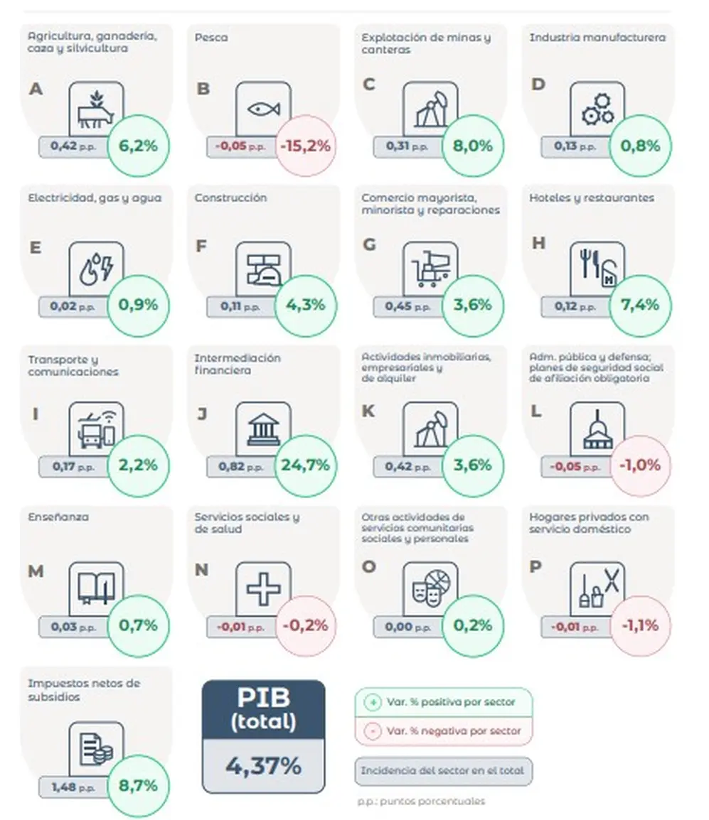 Los sectores que impulsaron la suba del PBI en 2025, según INDEC