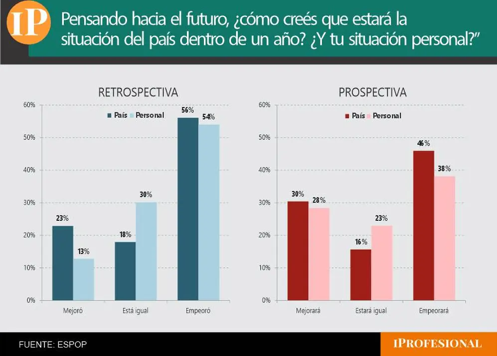 Crece el pesimismo respecto de la situación futura, un tema clave para Milei