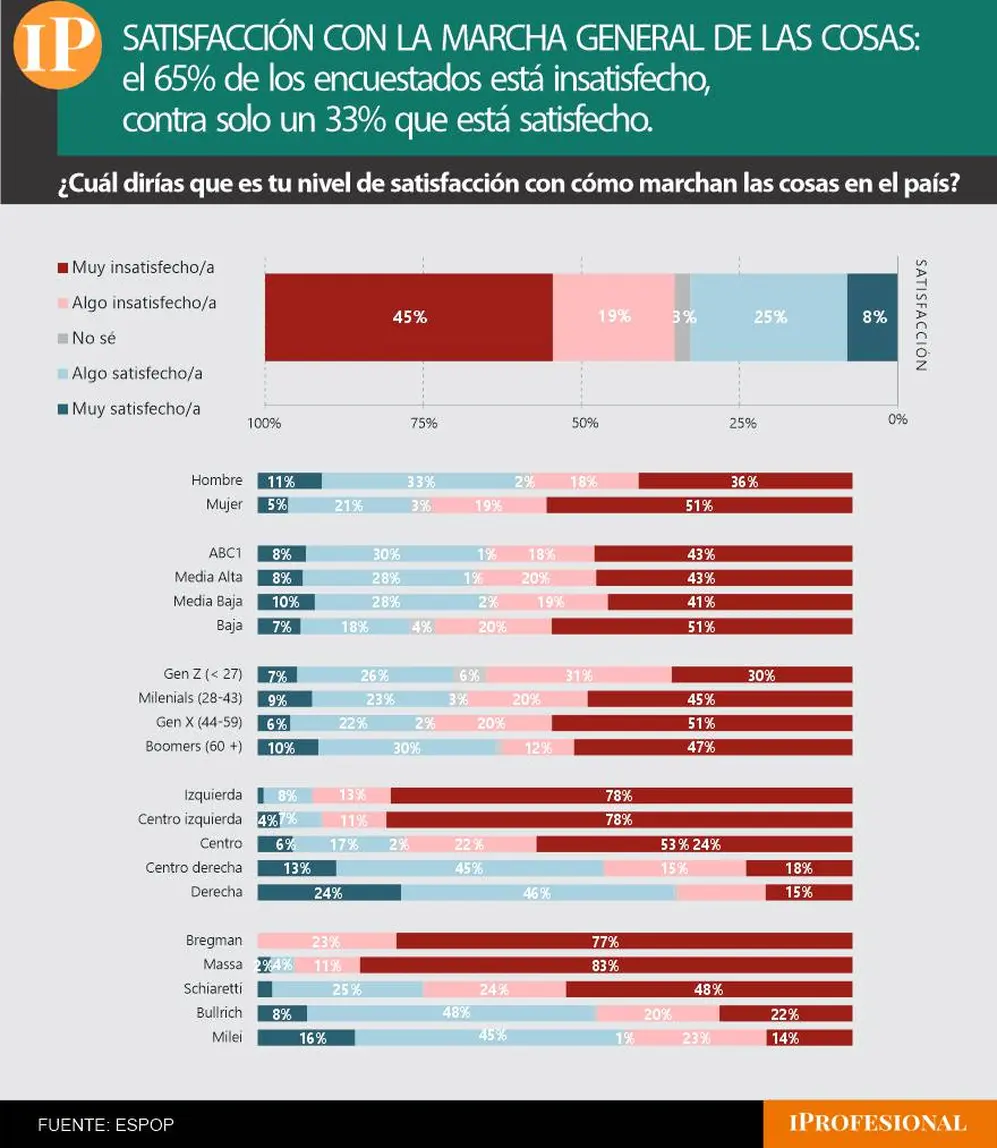 La insatisfacción con la marcha general de las cosas creció 7 puntos