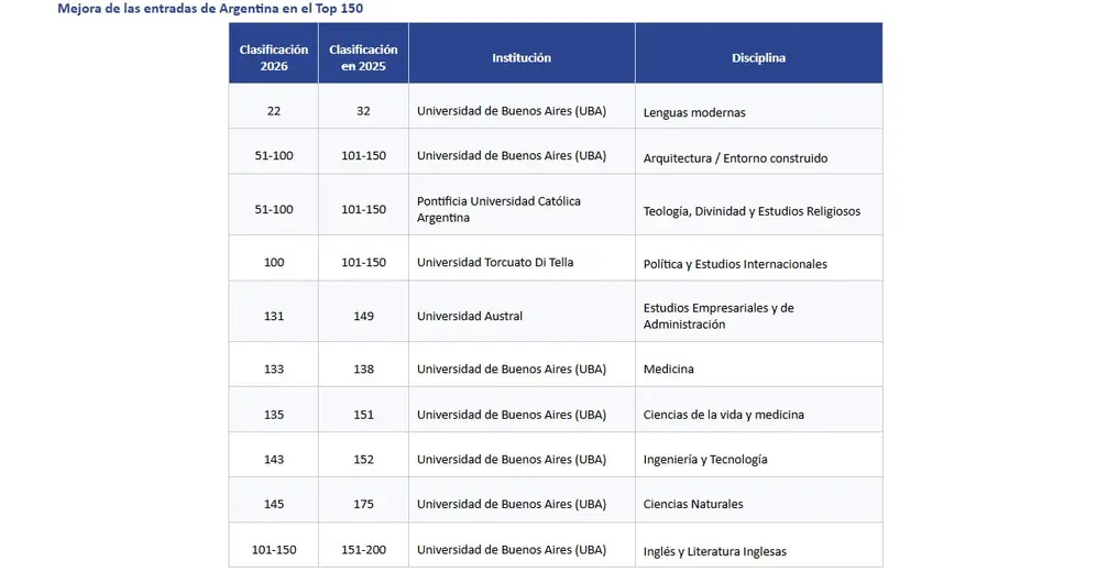 Ranking QS por Áreas de Estudio 2026