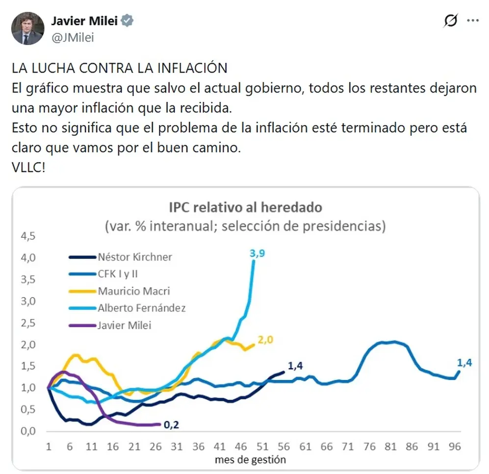 Inflación: Milei comparó cifras históricas y generó polémica feroz en redes sociales