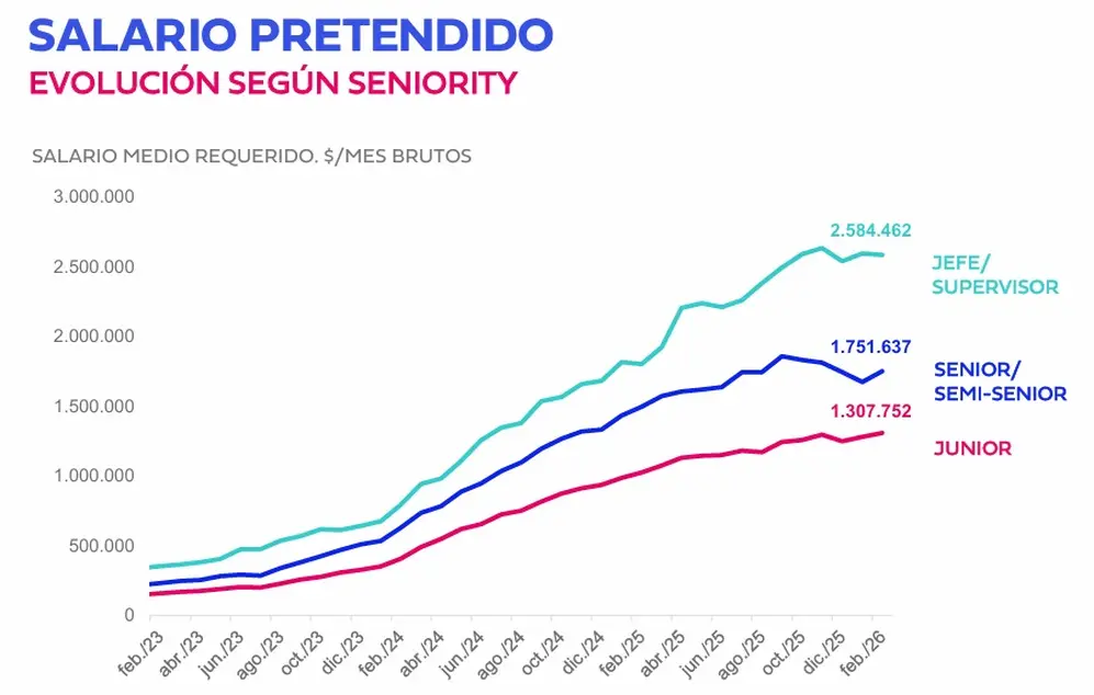 Salario pretendido por seniority en febrero 2026 (Bumeran Index)